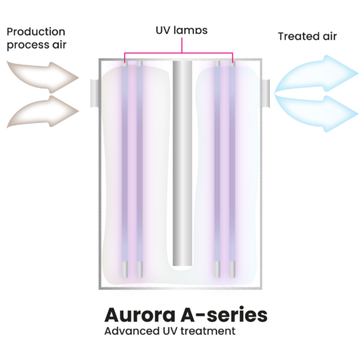 Illustrating the process of UV treatment