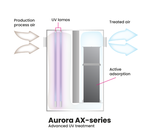Illustrating the process of advanced UV treatment
