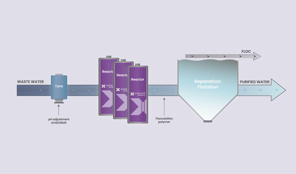 Infographic describing how AxoPur water treatment process works