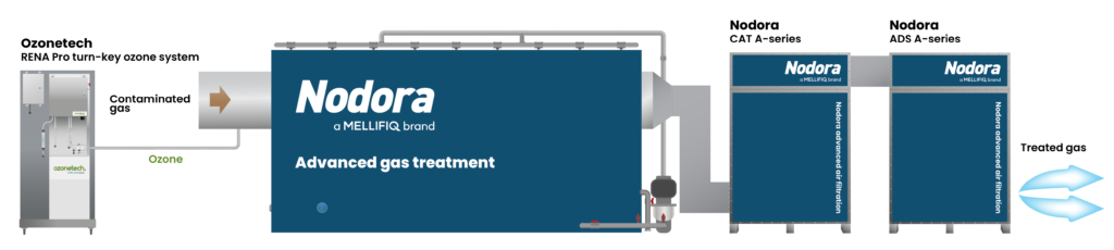 A system combination for treating VOCs that uses ozonation, wet scrubbing and adsorption
