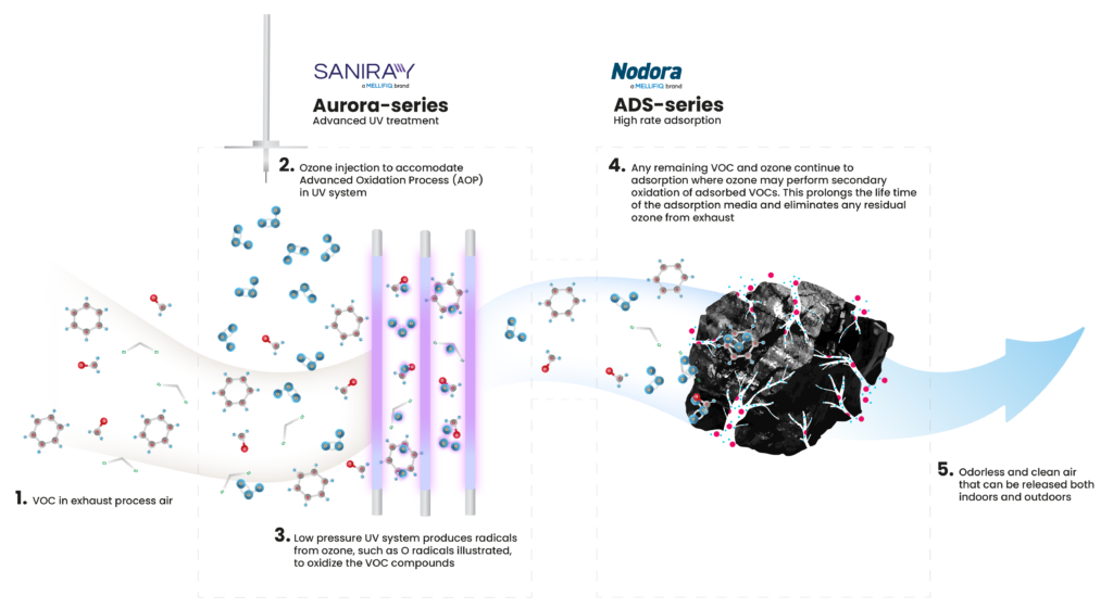 Illustrating pollution treatment with Saniray AOP and carbon