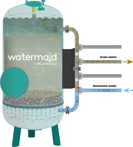 Illustrating the process of backwashing, a process to secure long-term operational stability